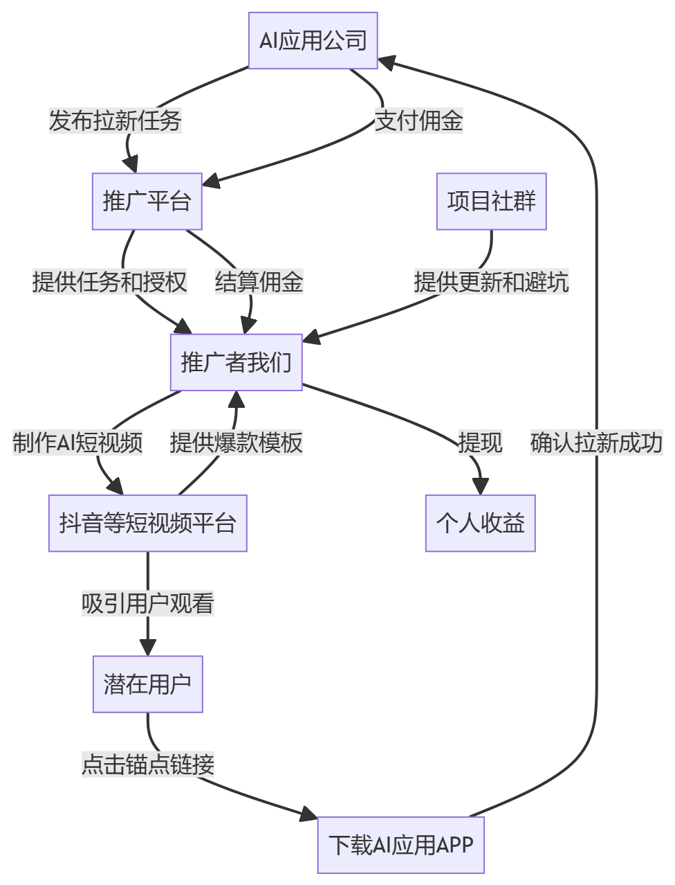 核心商业逻辑拆解